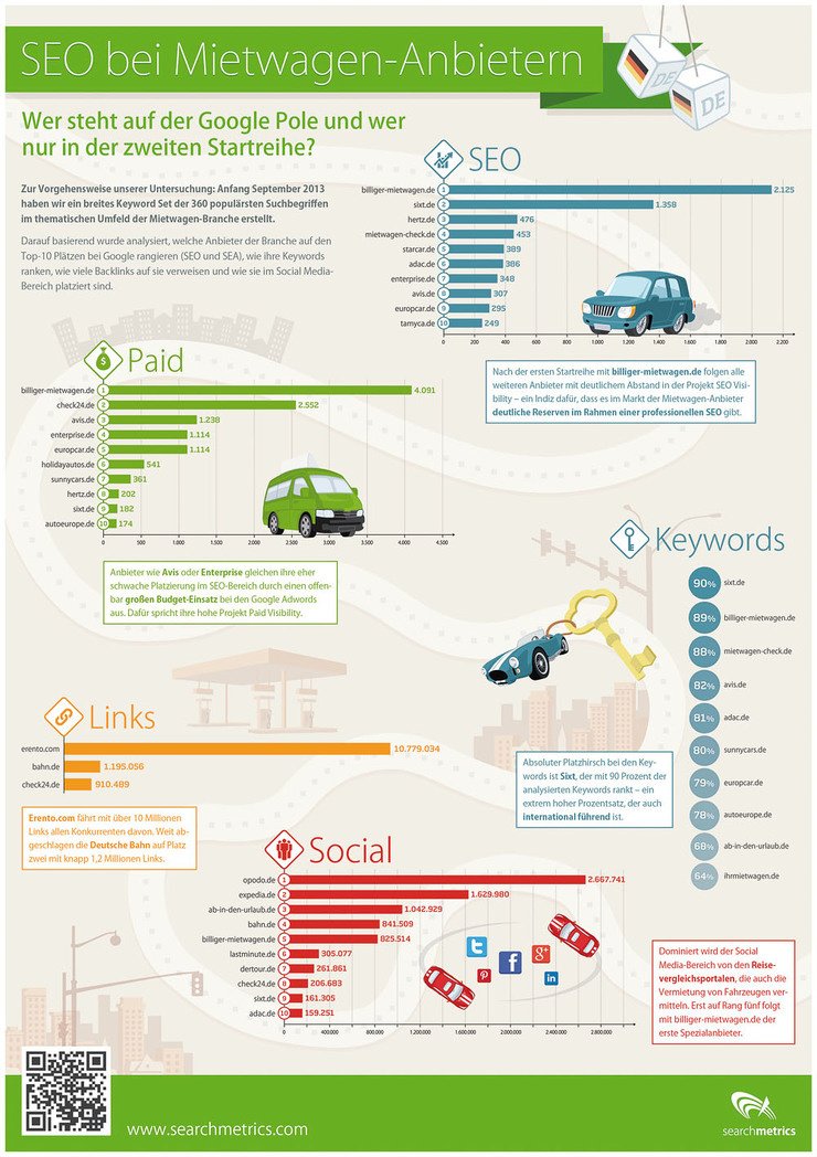 Searchmetrics Ranking Studie — SEO bei Mietwagen-Anbietern, billiger-mietwagen.de auf Platz 1